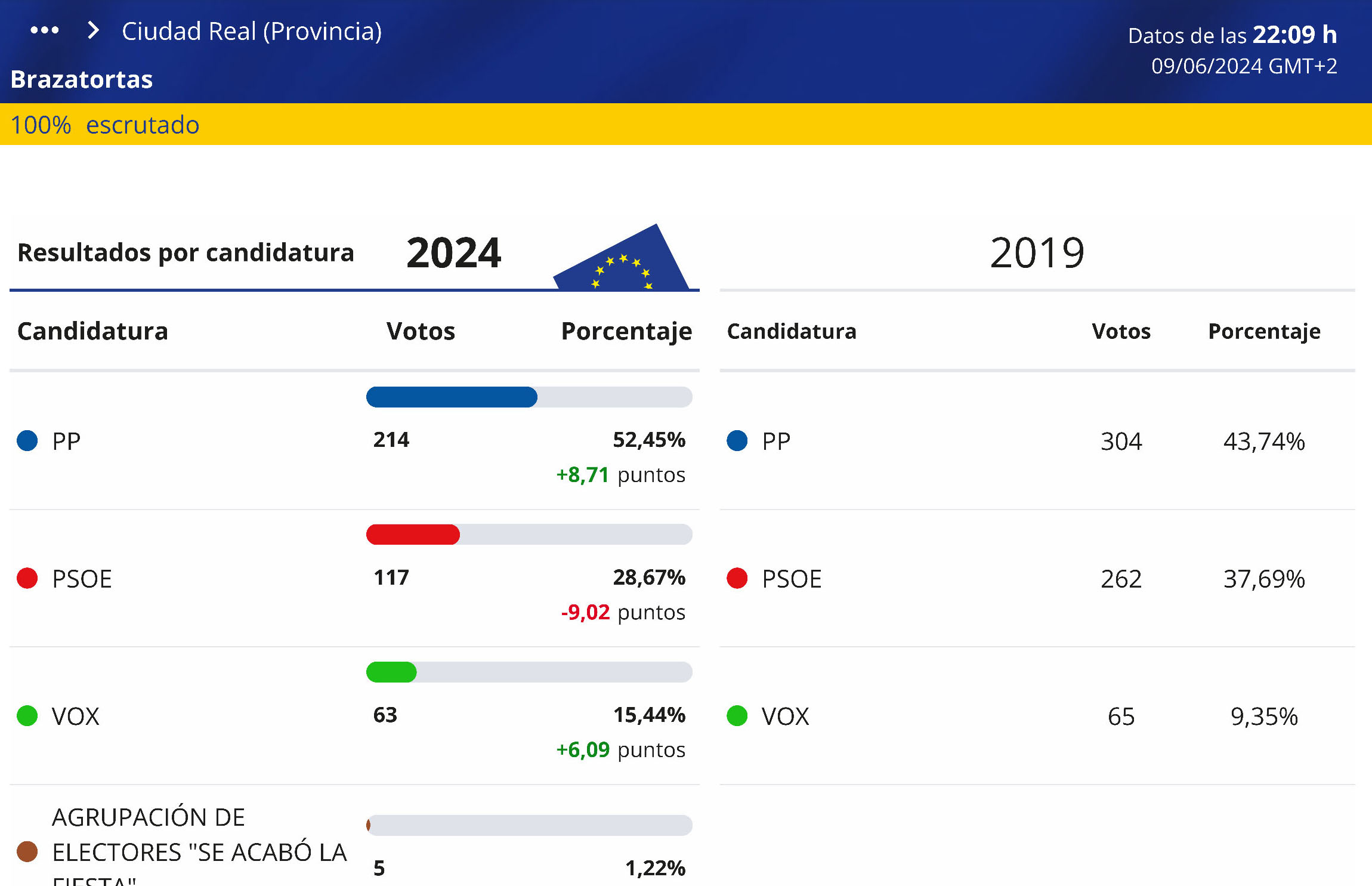 Resultados de las elecciones europeas 2024 en Brazatortas ...